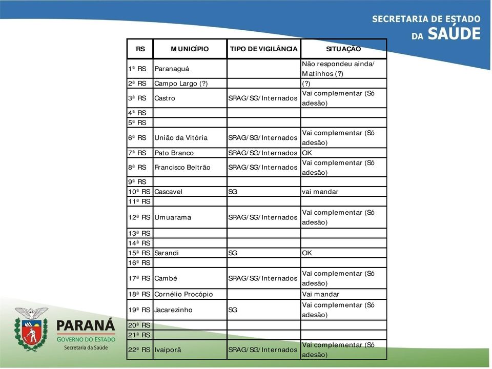 8ª RS Francisco Beltrão Vai complementar (Só SRAG/SG/Internados adesão) 9ª RS 10ª RS Cascavel SG vai mandar 11ª RS 12ª RS Umuarama SRAG/SG/Internados Vai complementar (Só adesão) 13ª RS