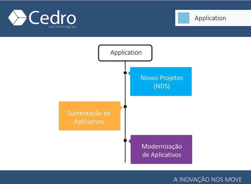 Sustentação de