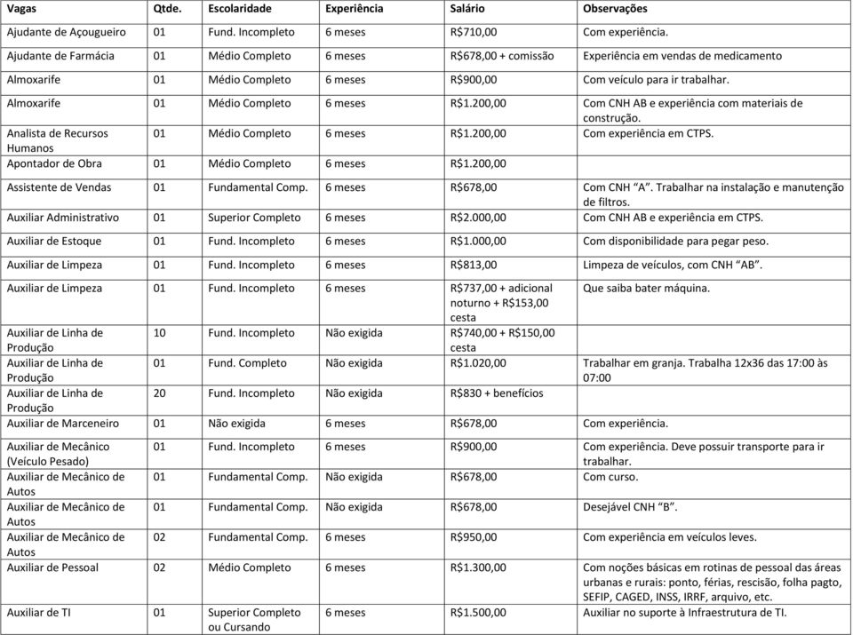 Almoxarife 01 Médio Completo 6 meses R$1.200,00 Com CNH AB e experiência com materiais de construção. Analista de Recursos 01 Médio Completo 6 meses R$1.200,00 Com experiência em CTPS.