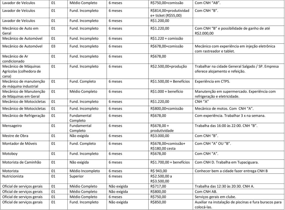 Incompleto 6 meses R$1.220 + comissão Mecânico de Automóvel 03 Fund. Incompleto 6 meses R$678,00+comissão Mecânico com experiência em injeção eletrônica com rastreador e tablet.