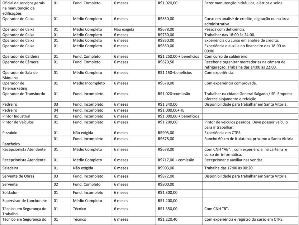 Operador de Caixa 01 Médio Completo 6 meses R$850,00 Experiência ou curso em análise de crédito.