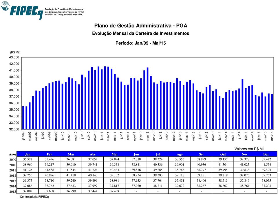 set/13 nov/13 jan/14 mar/14 mai/14 jul/14 set/14 nov/14 jan/15 mar/15 mai/15 Valores em R$ Mil Anos Jan Fev Mar Abr Mai Jun Jul Ago Set Out Nov Dez 2009 35.522 35.476 36.081 37.057 37.894 37.818 38.