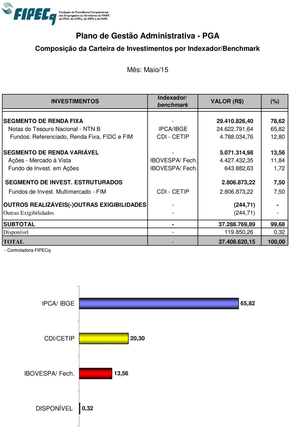 314,98 13,56 Ações - Mercado à Vista IBOVESPA/ Fech. 4.427.432,35 11,84 Fundo de Invest. em Ações IBOVESPA/ Fech. 643.882,63 1,72 SEGMENTO DE INVEST. ESTRUTURADOS 2.806.873,22 7,50 Fundos de Invest.