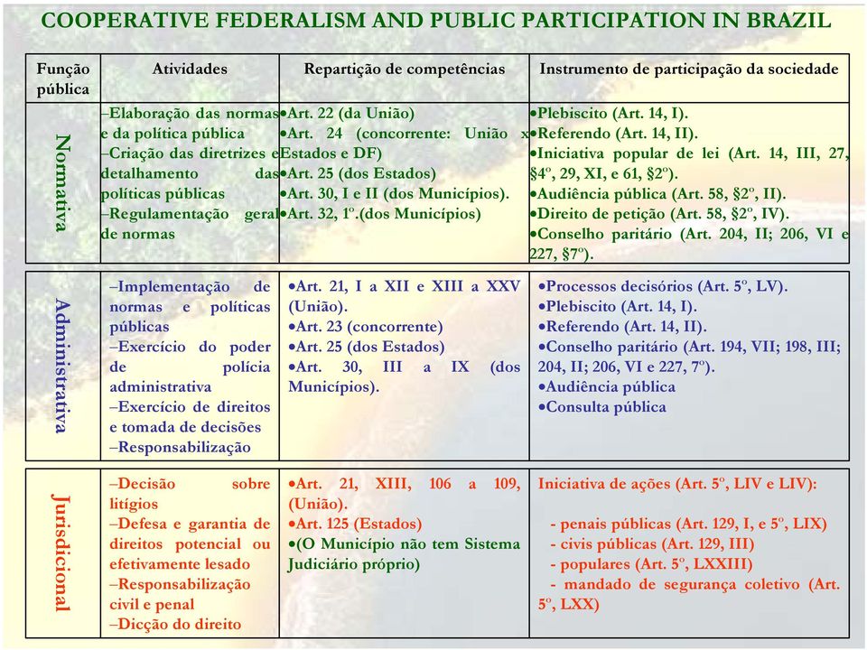 14, III, 27, detalhamento das Art. 25 (dos Estados) 4º, 29, XI, e 61, 2º). políticas públicas Art. 30, I e II (dos Municípios). Audiência pública (Art. 58, 2º, II). Regulamentação geral Art. 32, 1º.