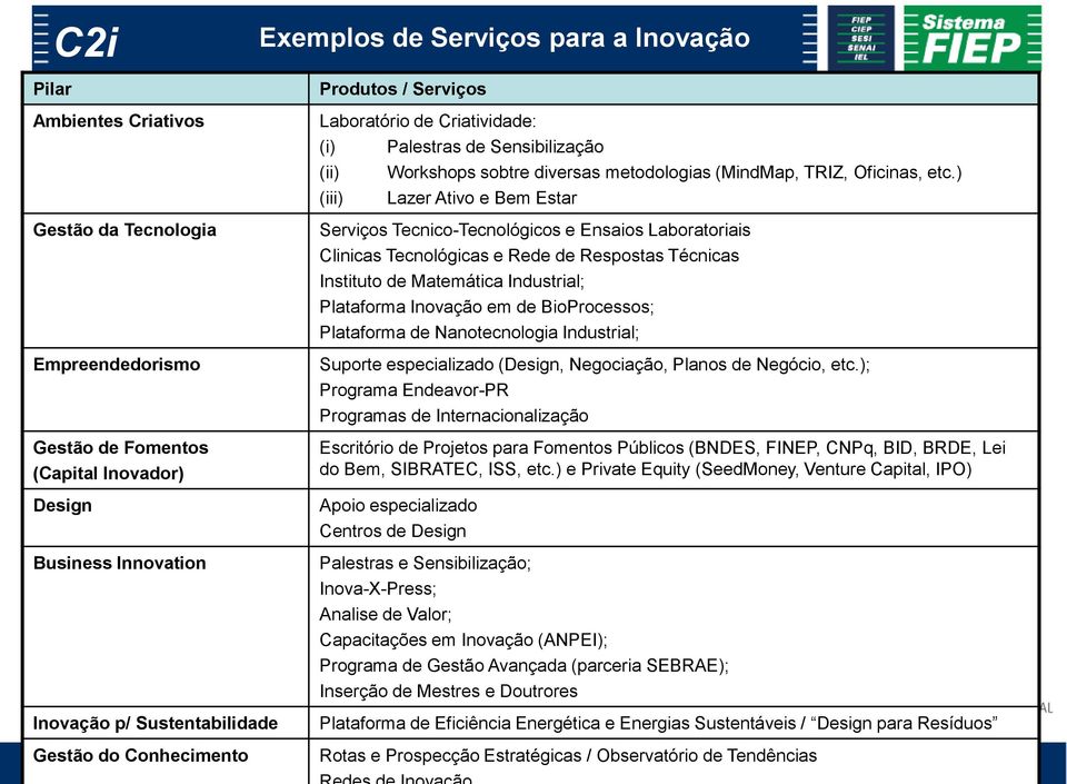 ) (iii) Lazer Ativo e Bem Estar Serviços Tecnico-Tecnológicos e Ensaios Laboratoriais Clinicas Tecnológicas e Rede de Respostas Técnicas Instituto de Matemática Industrial; Plataforma Inovação em de