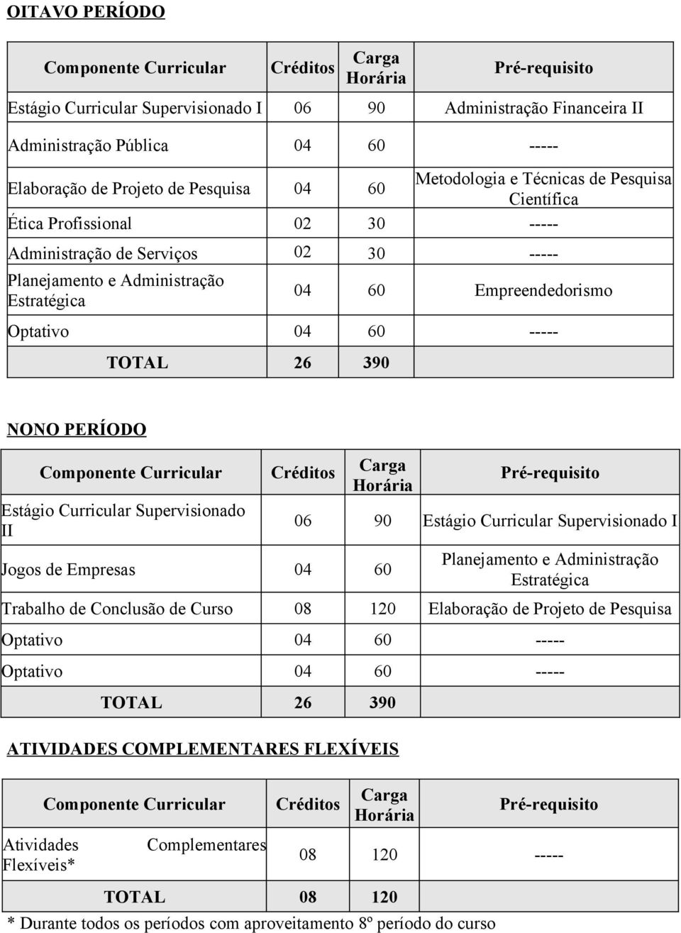 Supervisionado II Jogos de Empresas 04 60 06 90 Estágio Curricular Supervisionado I Estratégica Trabalho de Conclusão de Curso 08 120 Elaboração de Projeto de Pesquisa Optativo