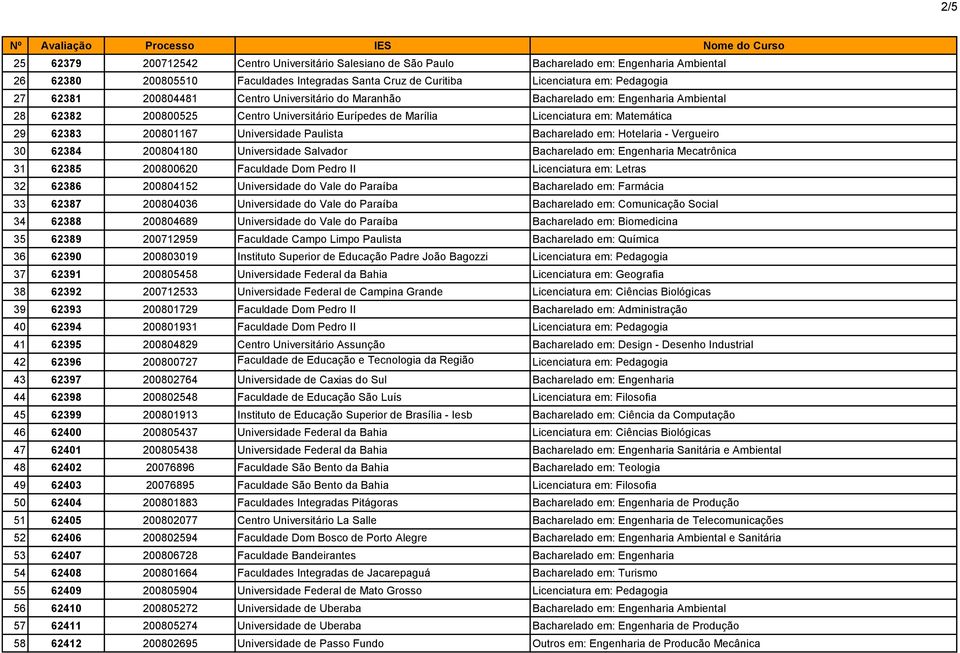 Universidade Paulista Bacharelado em: Hotelaria - Vergueiro 30 62384 200804180 Universidade Salvador Bacharelado em: Engenharia Mecatrônica 31 62385 200800620 Faculdade Dom Pedro II Licenciatura em: