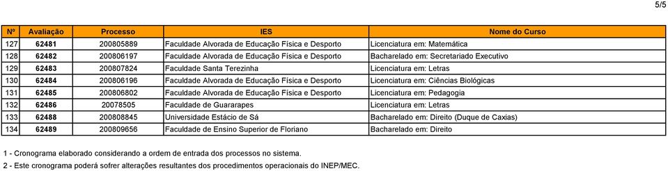 200806802 Faculdade Alvorada de Educação Física e Desporto Licenciatura em: Pedagogia 132 62486 20078505 Faculdade de Guararapes Licenciatura em: Letras 133 62488 200808845 Universidade Estácio de Sá