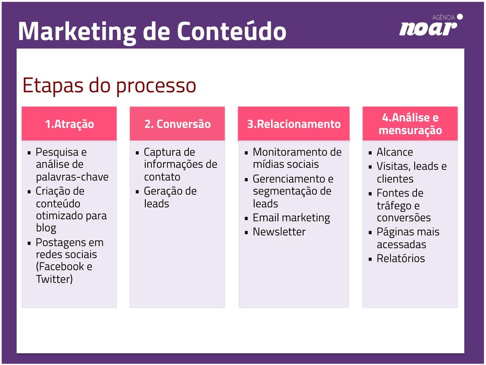 sociais (Facebook e Twitter) Captura de informações de contato Geração de leads Monitoramento de mídias sociais