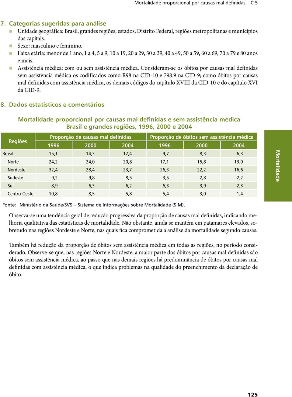 Assistência médica: com ou sem assistência médica. Consideram-se os óbitos por causas mal definidas sem assistência médica os codificados como R98 na CID-10 e 798.