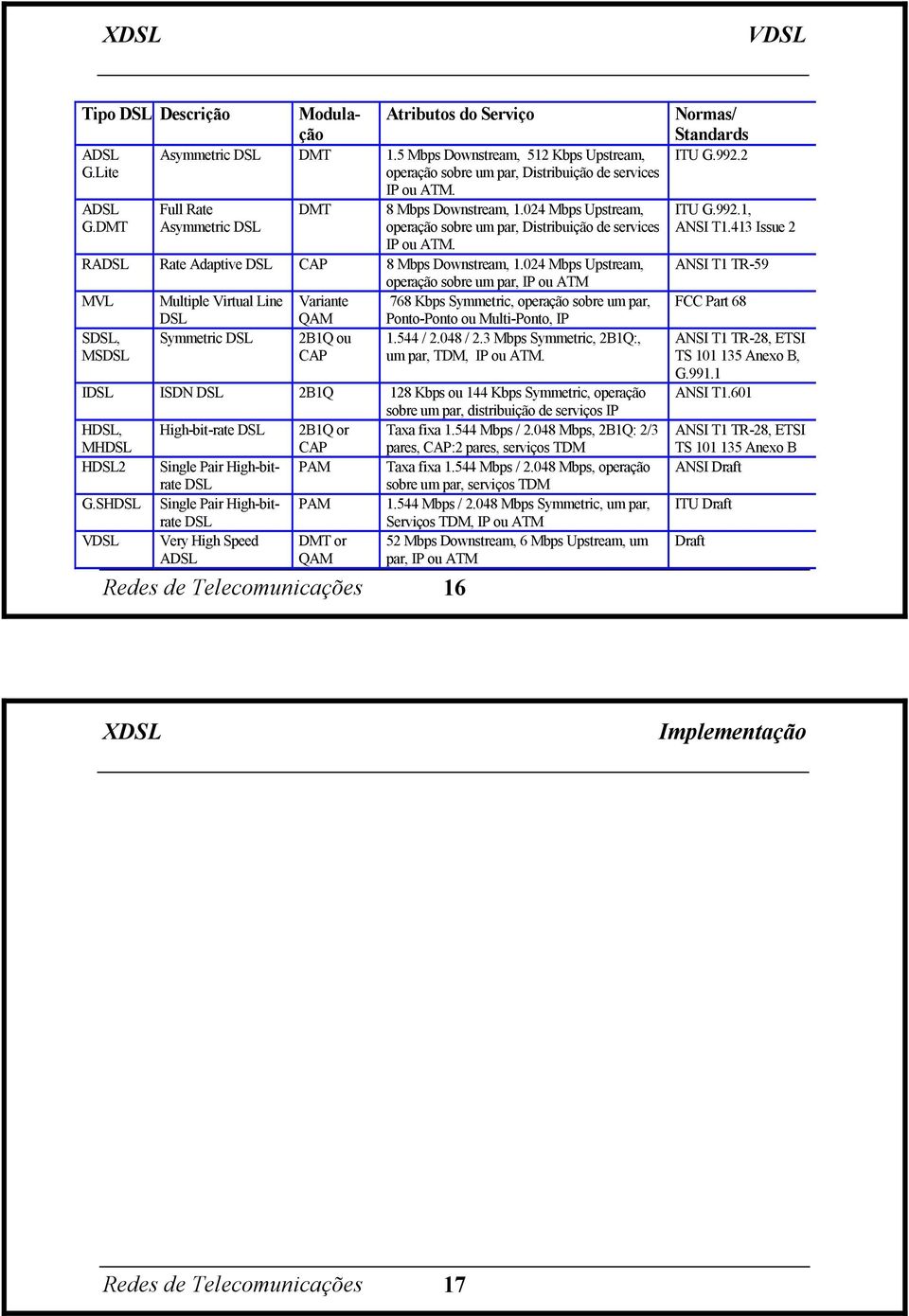 024 Mbps Upstream, operação sobre um par, IP ou ATM MVL Multiple Virtual Line Variante 768 Kbps Symmetric, operação sobre um par, DSL QAM Ponto-Ponto ou Multi-Ponto, IP SDSL, MSDSL Symmetric DSL 2B1Q