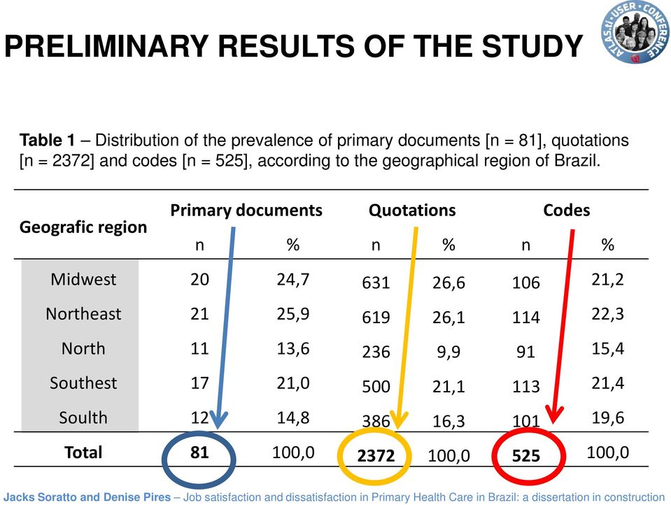 Geografic region Primary documents Quotations Codes n % n % n % Midwest 20 24,7 631 26,6 106 21,2 Northeast 21 25,9