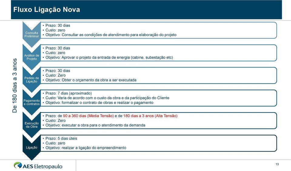 contratos Prazo: 7 dias (aproximado) Custo: Varia de acordo com o custo da obra e da participação do Cliente Objetivo: formalizar o contrato de obras e realizar o pagamento Execução da Obra Prazo: de