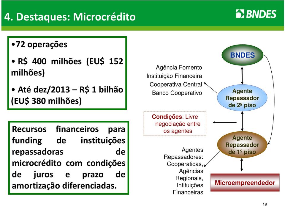 Agência Fomento Instituição Financeira Cooperativa Central Banco Cooperativo Condições: Livre negociação entre os agentes Agentes