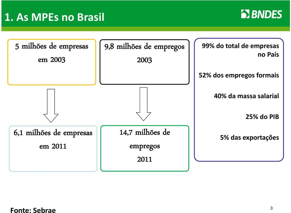 formais 40% da massa salarial 6,1 milhões de empresas em 2011 14,7