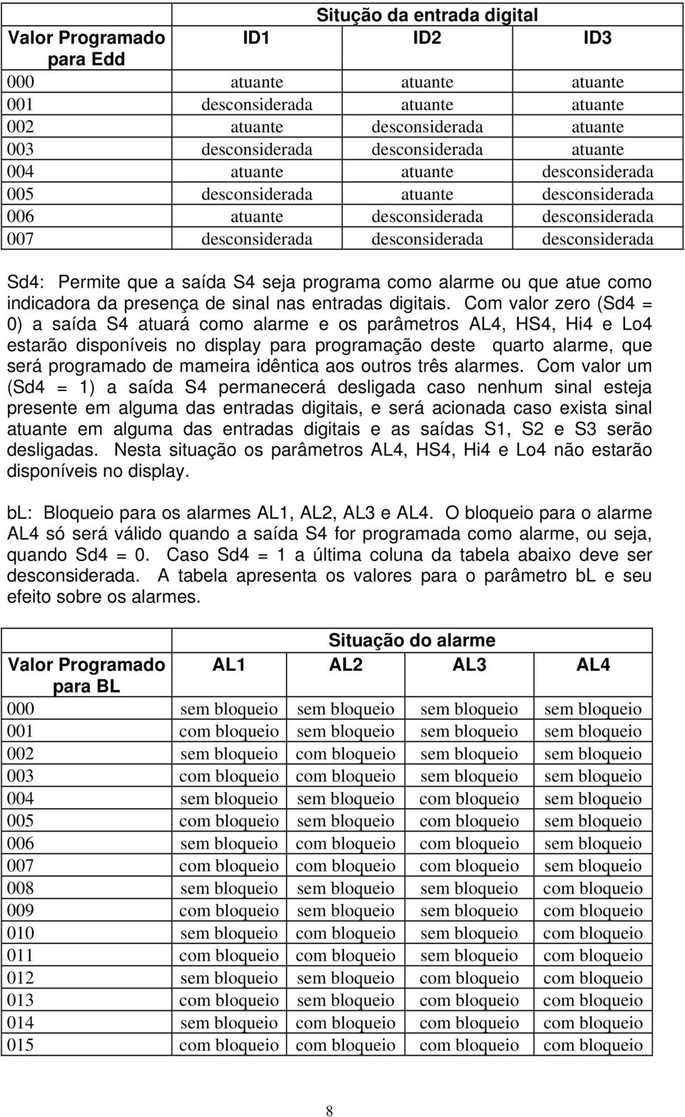 saída S4 seja programa como alarme ou que atue como indicadora da presença de sinal nas entradas digitais.