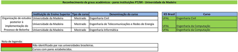 Civil Universidade da Madeira Engenharia de Telecomunicações e Redes de Energia UFAL