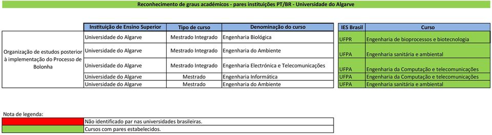 ambiental Bolonha Universidade do Algarve Integrado Engenharia Electrónica e Telecomunicações UFPA Engenharia da Computação e telecomunicações Universidade do