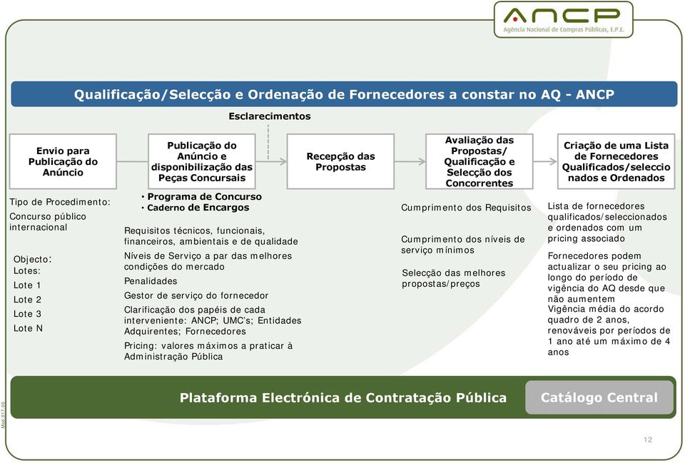 Níveis de Serviço a par das melhores condições do mercado Penalidades Gestor de serviço do fornecedor Clarificação dos papéis de cada interveniente: ANCP; UMC s; Entidades Adquirentes; Fornecedores