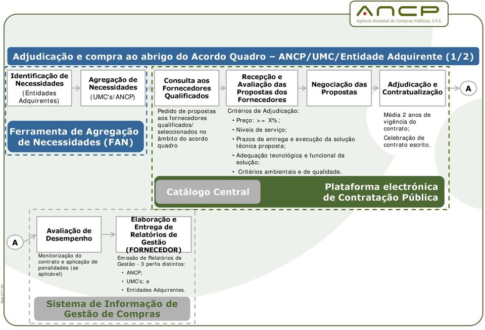 propostas aos fornecedores qualificados/ seleccionados no âmbito do acordo quadro Critérios de Adjudicação: Preço: >= X%; Níveis de serviço; Prazos de entrega e execução da solução técnica proposta;