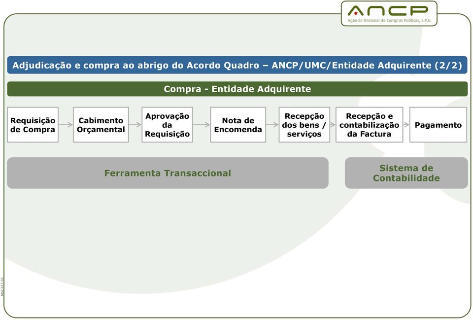 Aprovação da Requisição Nota de Encomenda Recepção dos bens / serviços Recepção