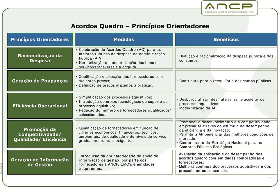 Geração de Poupanças Qualificação e selecção dos fornecedores com melhores preços; Definição de preços máximos a praticar. Contributo para o reequilíbrio das contas públicas.