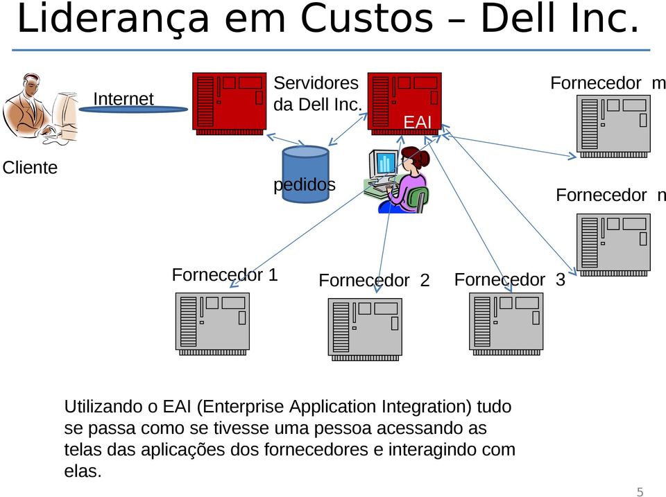 Fornecedor 3 Utilizando o EAI (Enterprise Application Integration) tudo se