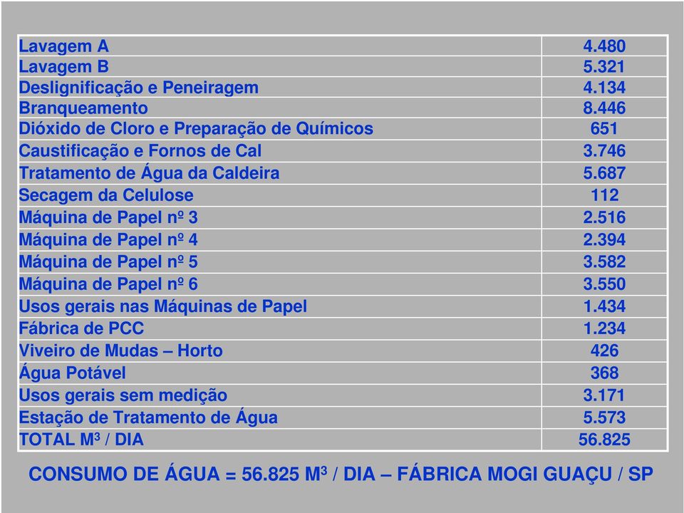 Máquinas de Papel Fábrica de PCC Viveiro de Mudas Horto Água Potável Usos gerais sem medição Estação de Tratamento de Água TOTAL M 3 / DIA 4.480 5.