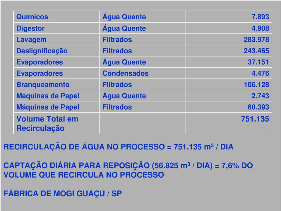 Filtrados 7.893 4.908 283.978 243.465 37.151 4.476 106.128 2.743 60.393 751.135 RECIRCULAÇÃO DE ÁGUA NO PROCESSO = 751.