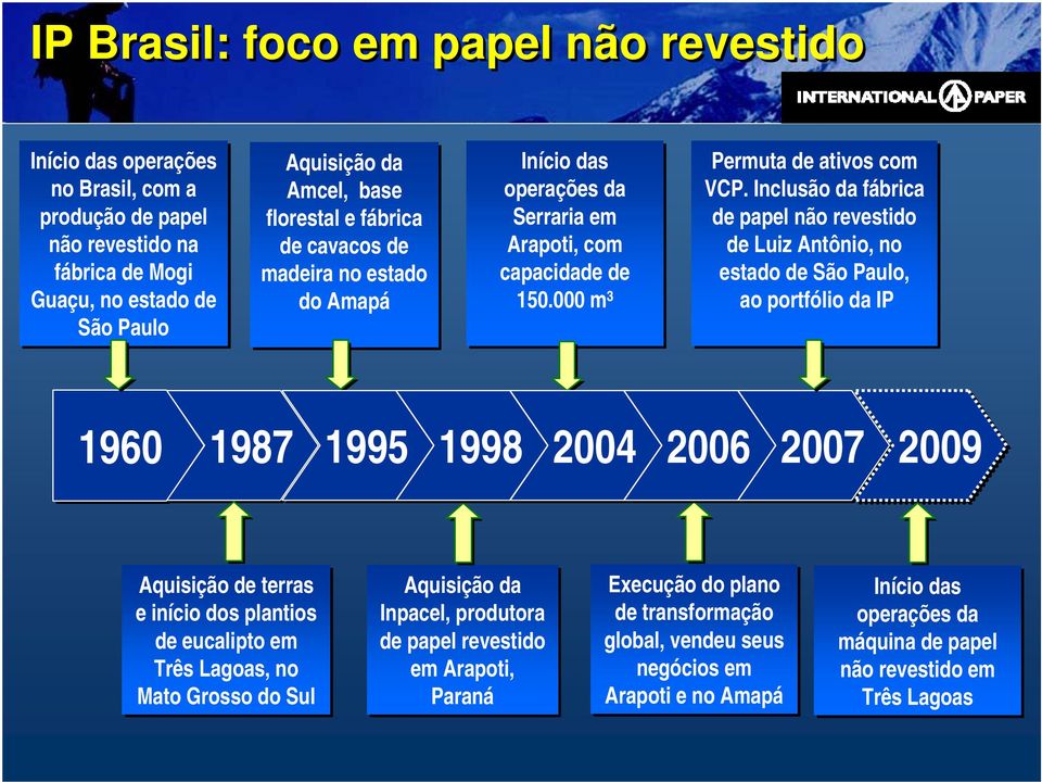Inclusão da fábrica de papel não revestido de Luiz Antônio, no estado de São Paulo, ao portfólio da IP 1960 1987 1995 1998 2004 2006 2007 2009 Aquisição de terras e início dos plantios de eucalipto