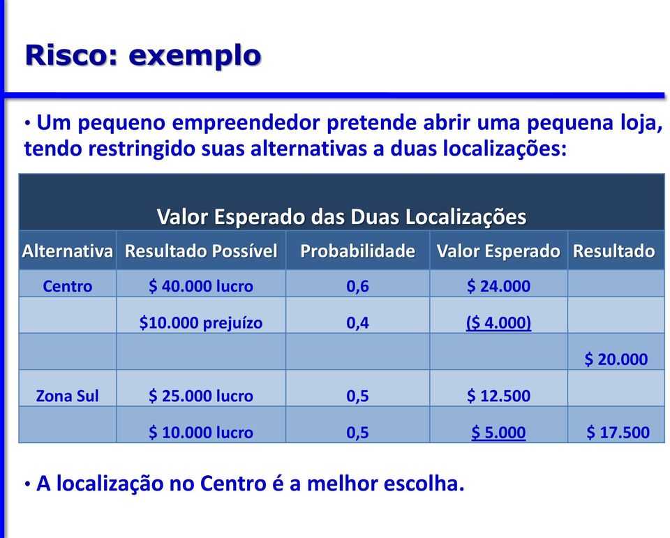 Probabilidade Valor Esperado Resultado Centro $ 40.000 lucro 0,6 $ 24.000 $10.000 prejuízo 0,4 ($ 4.