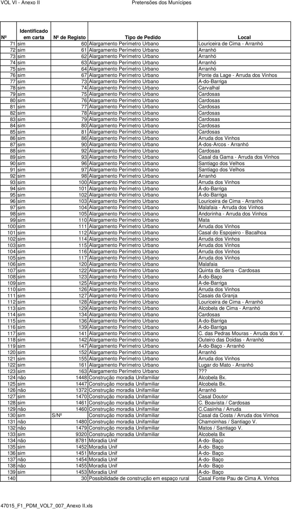 Urbano Ponte da Lage - Arruda dos Vinhos 77 sim 73 Alargamento Perímetro Urbano A-do-Barriga 78 sim 74 Alargamento Perímetro Urbano Carvalhal 79 sim 75 Alargamento Perímetro Urbano Cardosas 80 sim 76