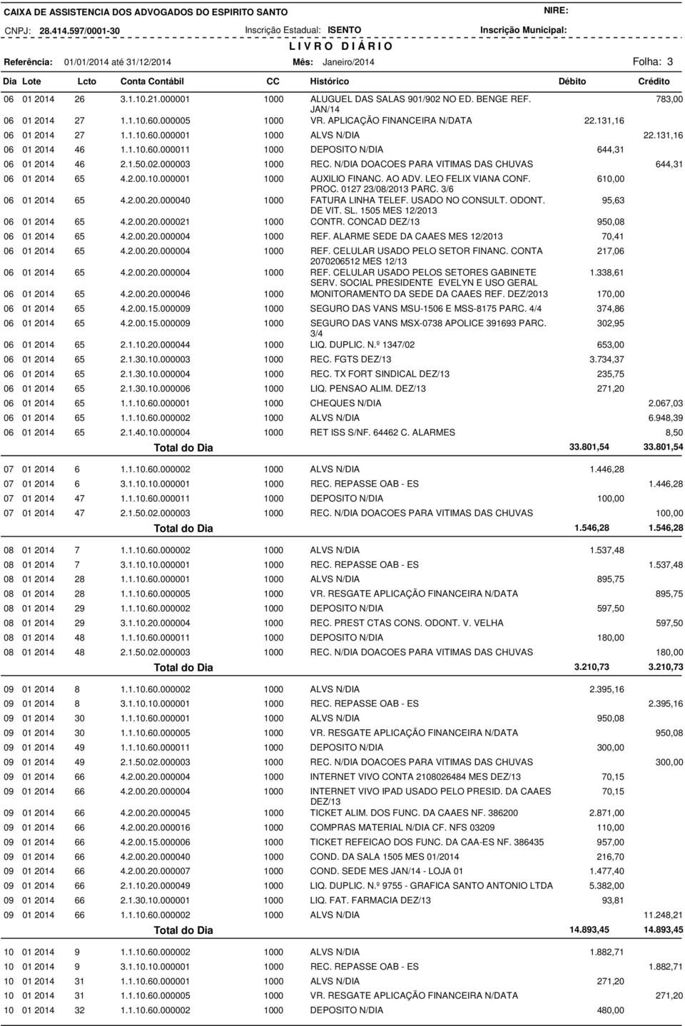N/DIA DOACOES PARA VITIMAS DAS CHUVAS 644,31 06 01 2014 65 4.2.00.10.000001 1000 AUXILIO FINANC. AO ADV. LEO FELIX VIANA CONF. 610,00 PROC. 0127 23/08/2013 PARC. 3/6 06 01 2014 65 4.2.00.20.000040 1000 FATURA LINHA TELEF.
