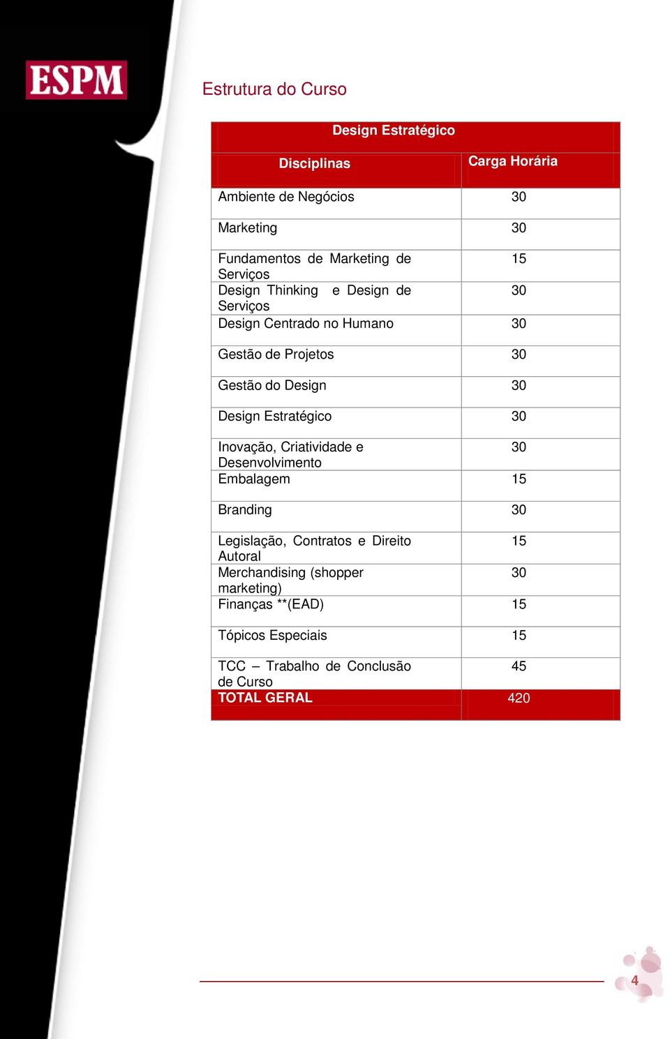 Estratégico 30 Inovação, Criatividade e 30 Desenvolvimento Embalagem 15 Branding 30 Legislação, Contratos e Direito 15 Autoral