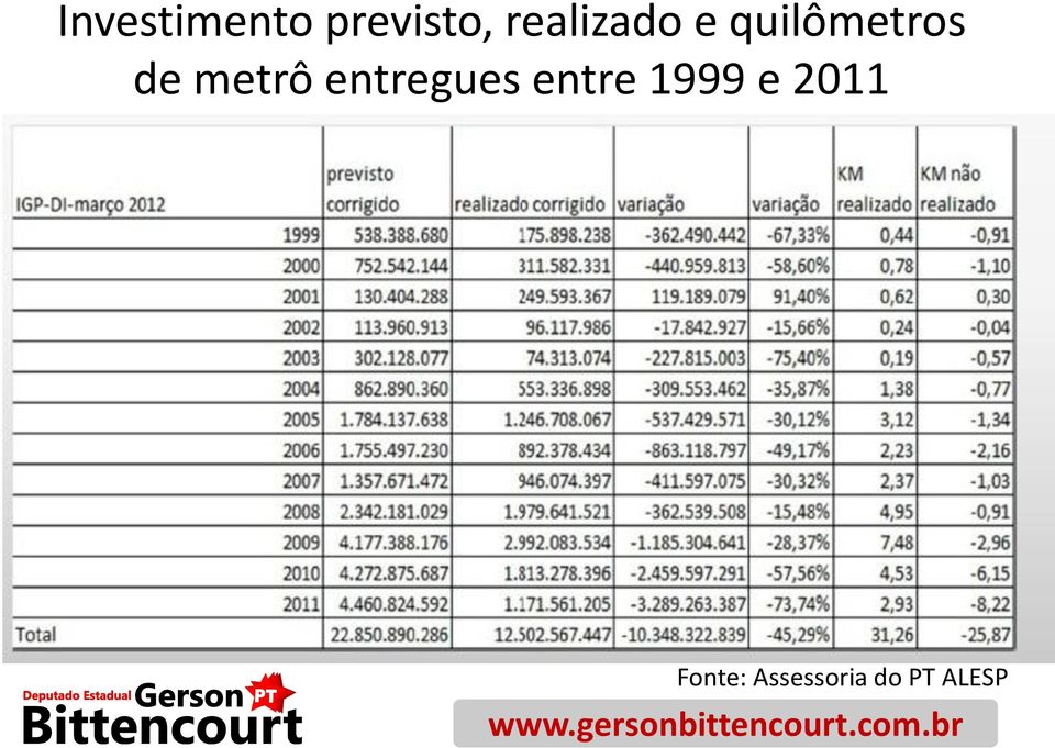 metrô entregues entre 1999 e