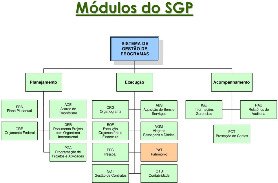 Orçamento Federal DPR Documento Projeto com Organismo Internacional EOF Execução Orçamentária e Financeira VGM Viagens