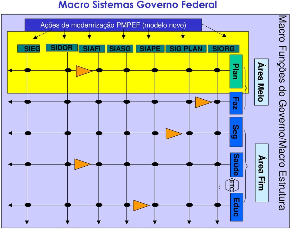 modernização PMPEF (modelo novo) SIDOR SIAFI SIASG