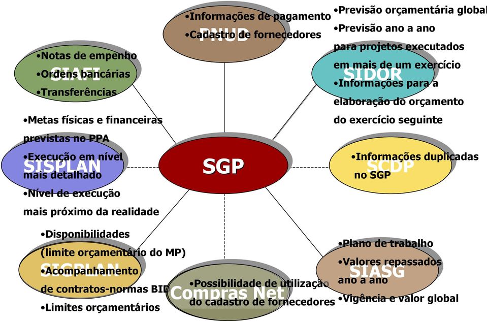 Informações para a elaboração do orçamento do exercício seguinte SCDP Informações duplicadas no SGP Disponibilidades (limite orçamentário do MP) SIGPLAN Acompanhamento de