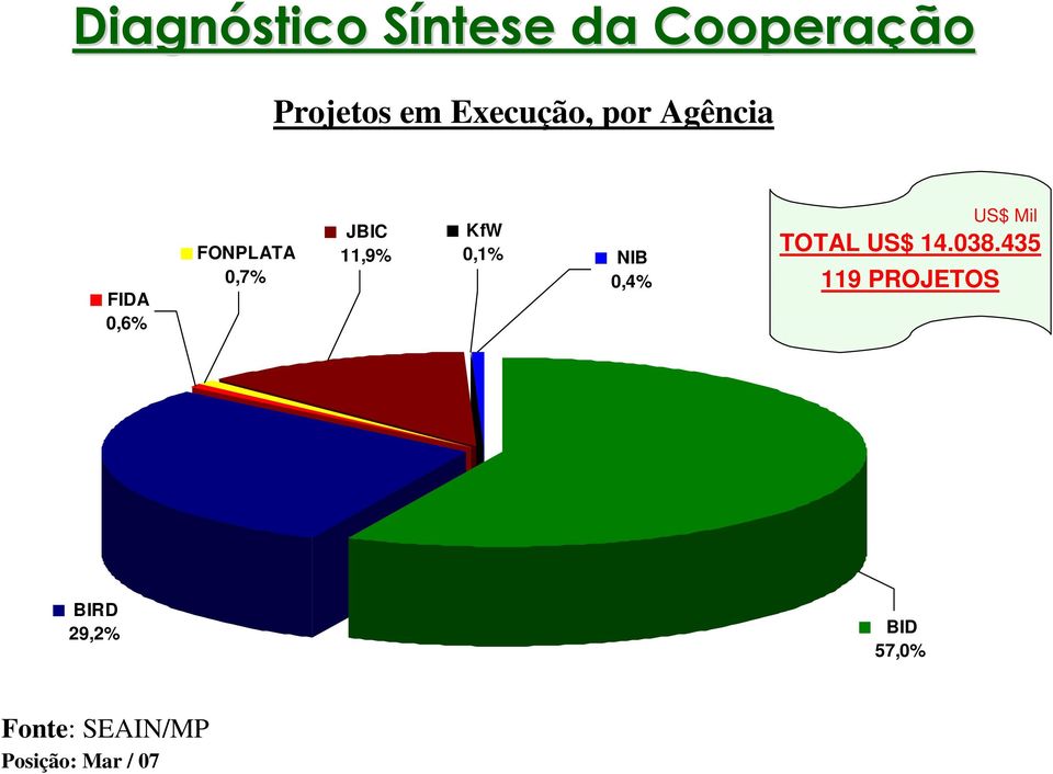 11,9% KfW 0,1% NIB 0,4% TOTAL US$ 14.038.