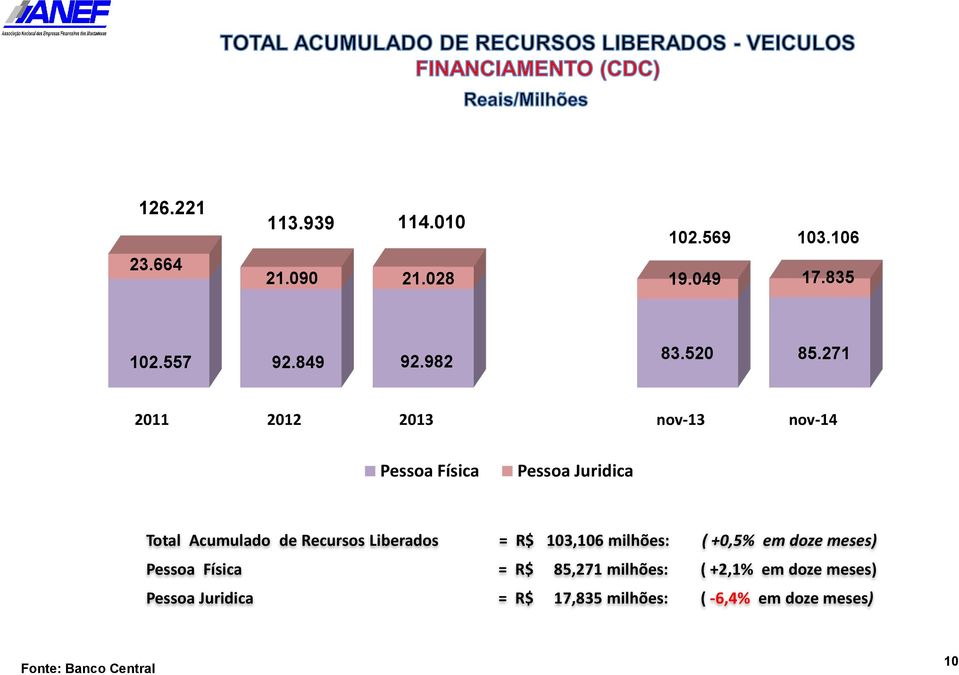 271 2011 2012 2013 nov-13 nov-14 Pessoa Física Pessoa Juridica Total Acumulado de Recursos