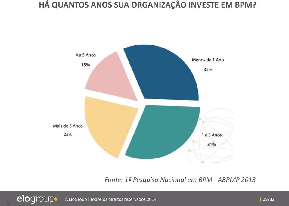 BPM? Fonte: 1ª Pesquisa