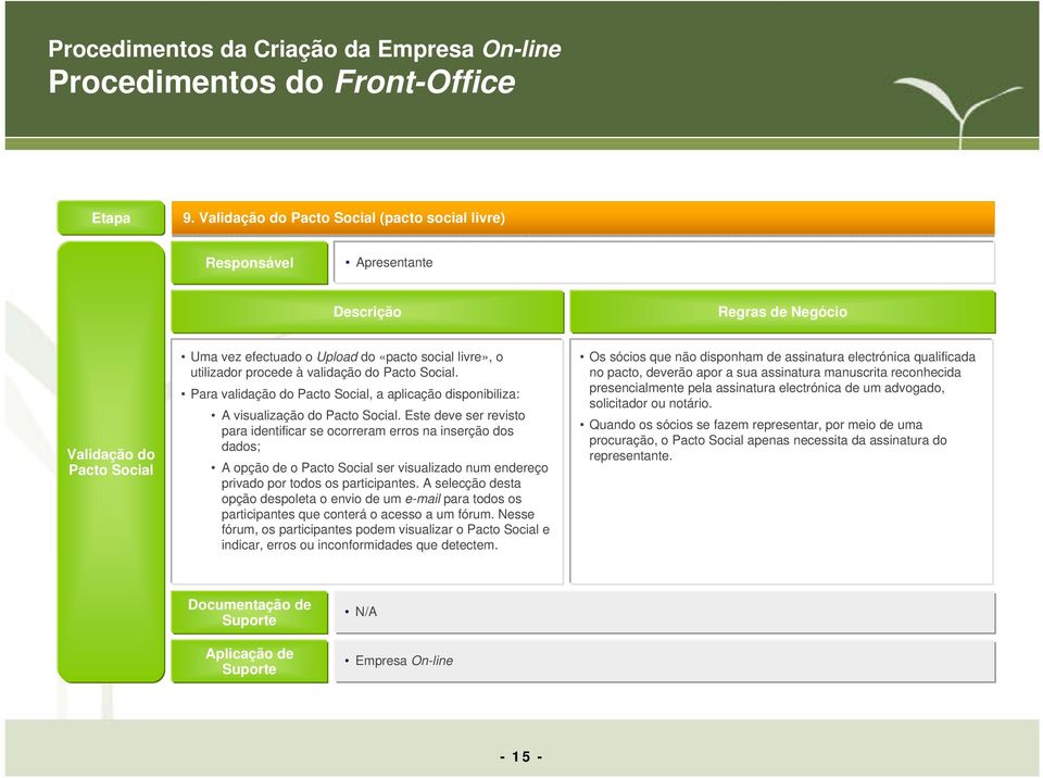 Este deve ser revisto para identificar se ocorreram erros na inserção dos dados; A opção de o Pacto Social ser visualizado num endereço privado por todos os participantes.