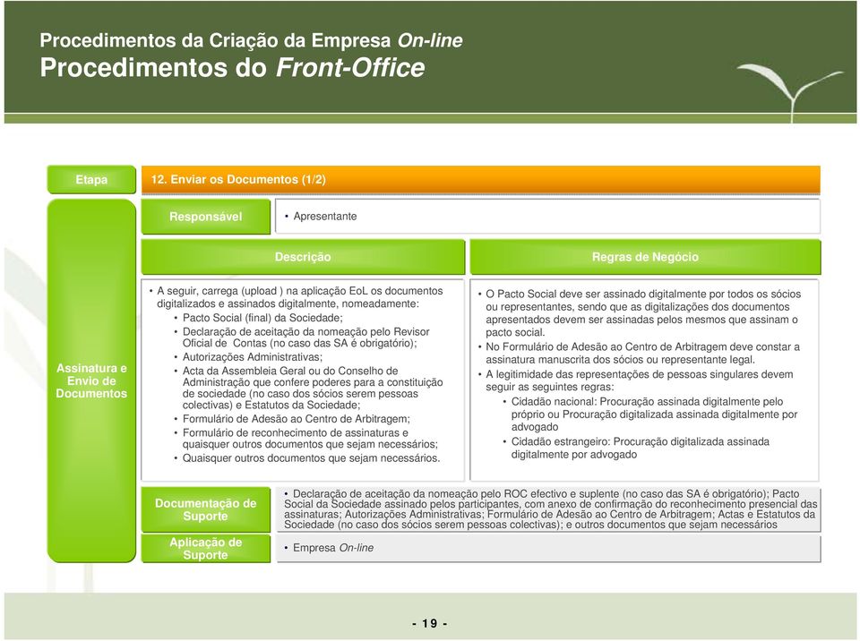 que confere poderes para a constituição de sociedade (no caso dos sócios serem pessoas colectivas) e Estatutos da Sociedade; Formulário de Adesão ao Centro de Arbitragem; Formulário de reconhecimento