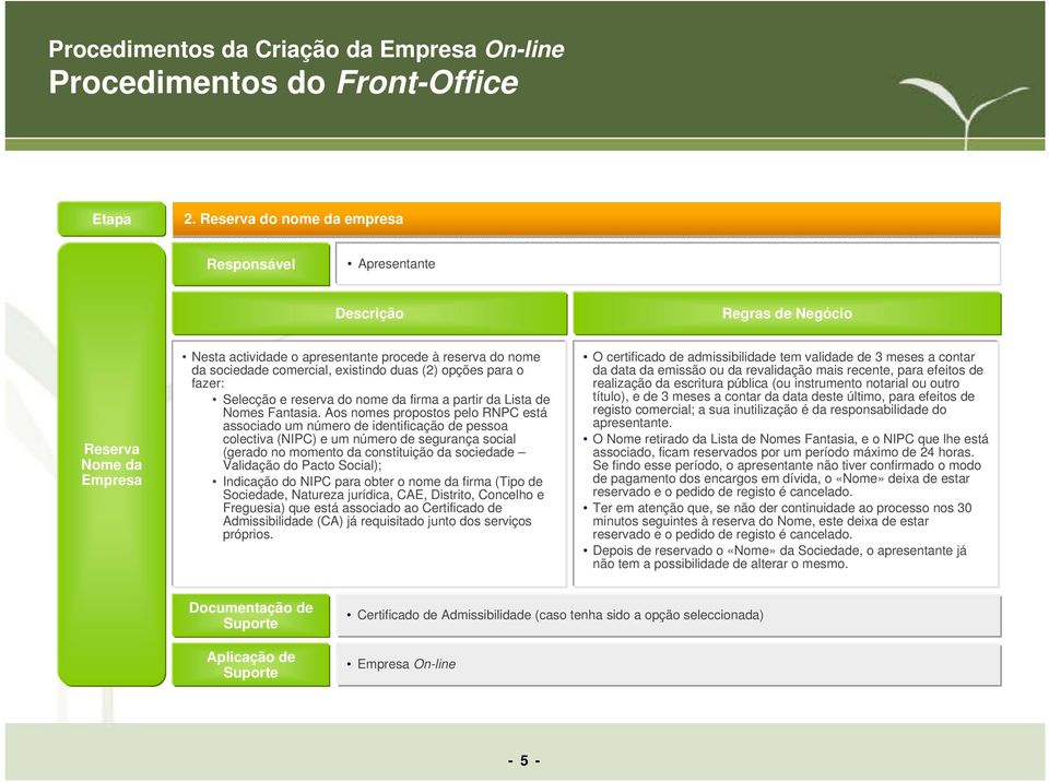 Aos nomes propostos pelo RNPC está associado um número de identificação de pessoa colectiva (NIPC) e um número de segurança social (gerado no momento da constituição da sociedade Validação do Pacto