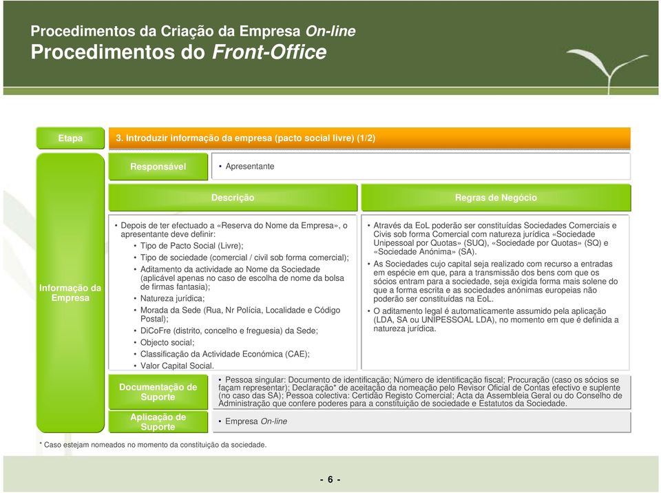 Morada da Sede (Rua, Nr Polícia, Localidade e Código Postal); DiCoFre (distrito, concelho e freguesia) da Sede; Objecto social; Classificação da Actividade Económica (CAE); Valor Capital Social.