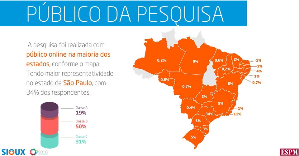 Tendo maior representatividade no estado de São Paulo,