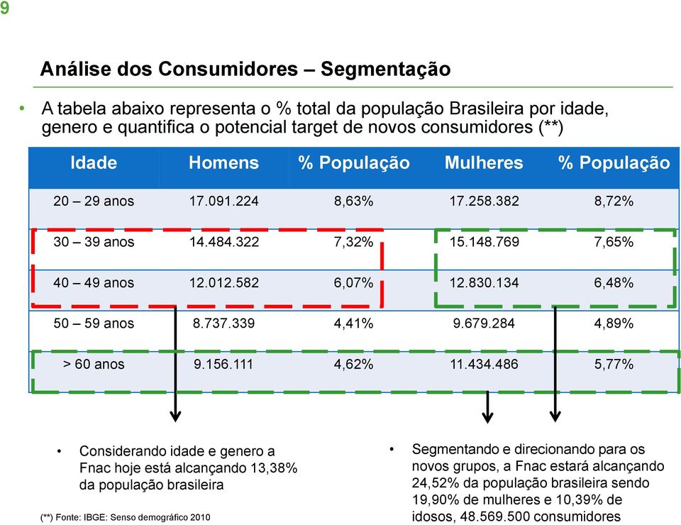 134 6,48% 50 59 anos 8.737.339 4,41% 9.679.284 4,89% > 60 anos 9.156.111 4,62% 11.434.