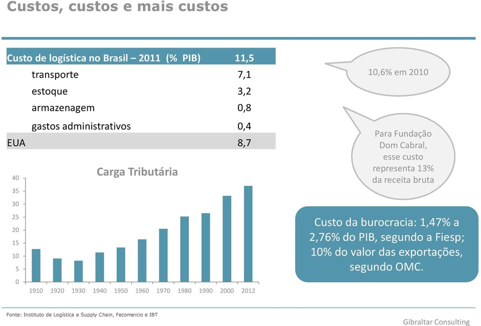 2000 2012 10,6% em 2010 Para Fundação Dom Cabral, esse custo representa 13% da receita bruta Custo da burocracia: 1,47% a