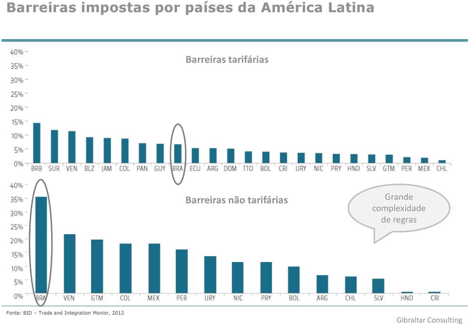 tarifárias Grande complexidade de regras