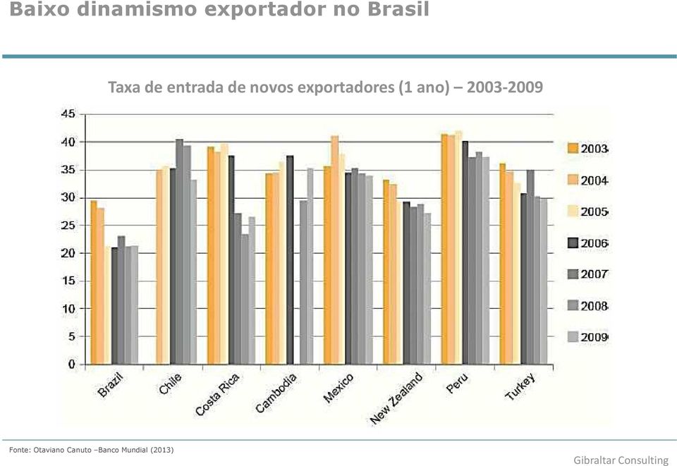 exportadores (1 ano) 2003-2009